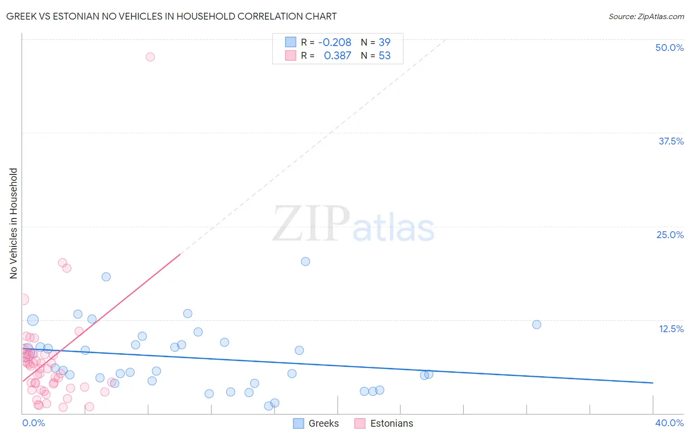 Greek vs Estonian No Vehicles in Household