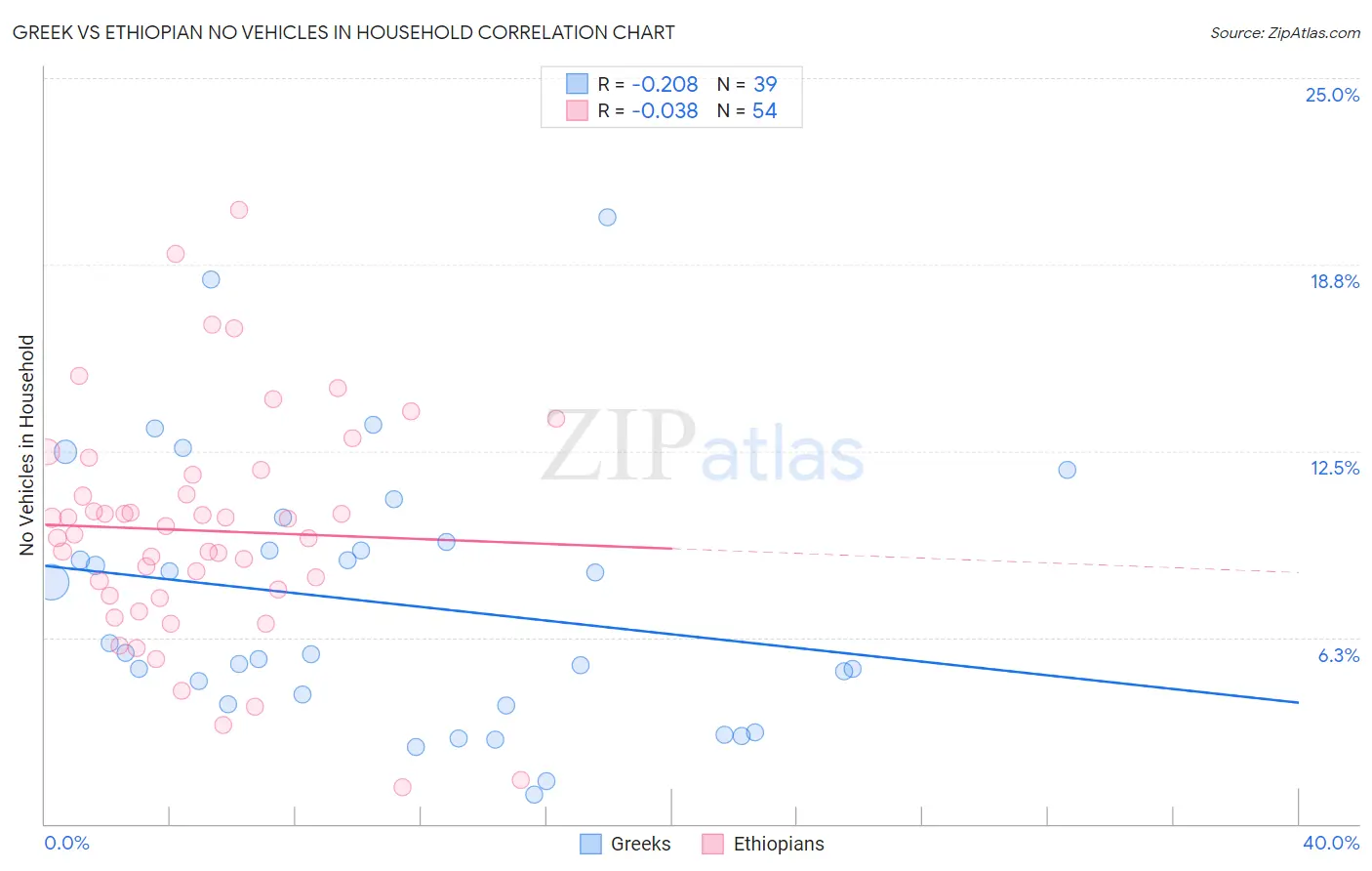 Greek vs Ethiopian No Vehicles in Household