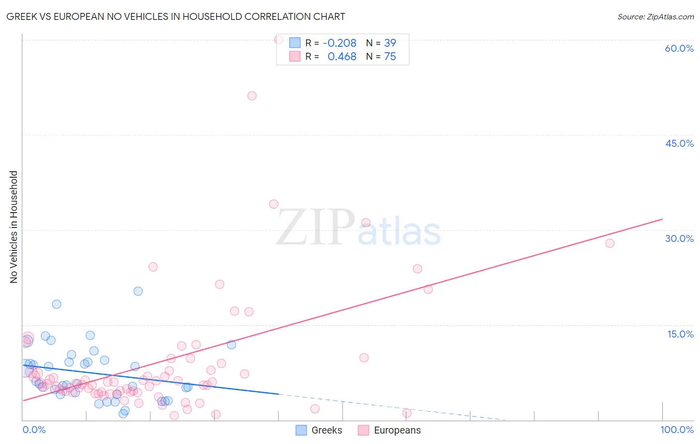 Greek vs European No Vehicles in Household