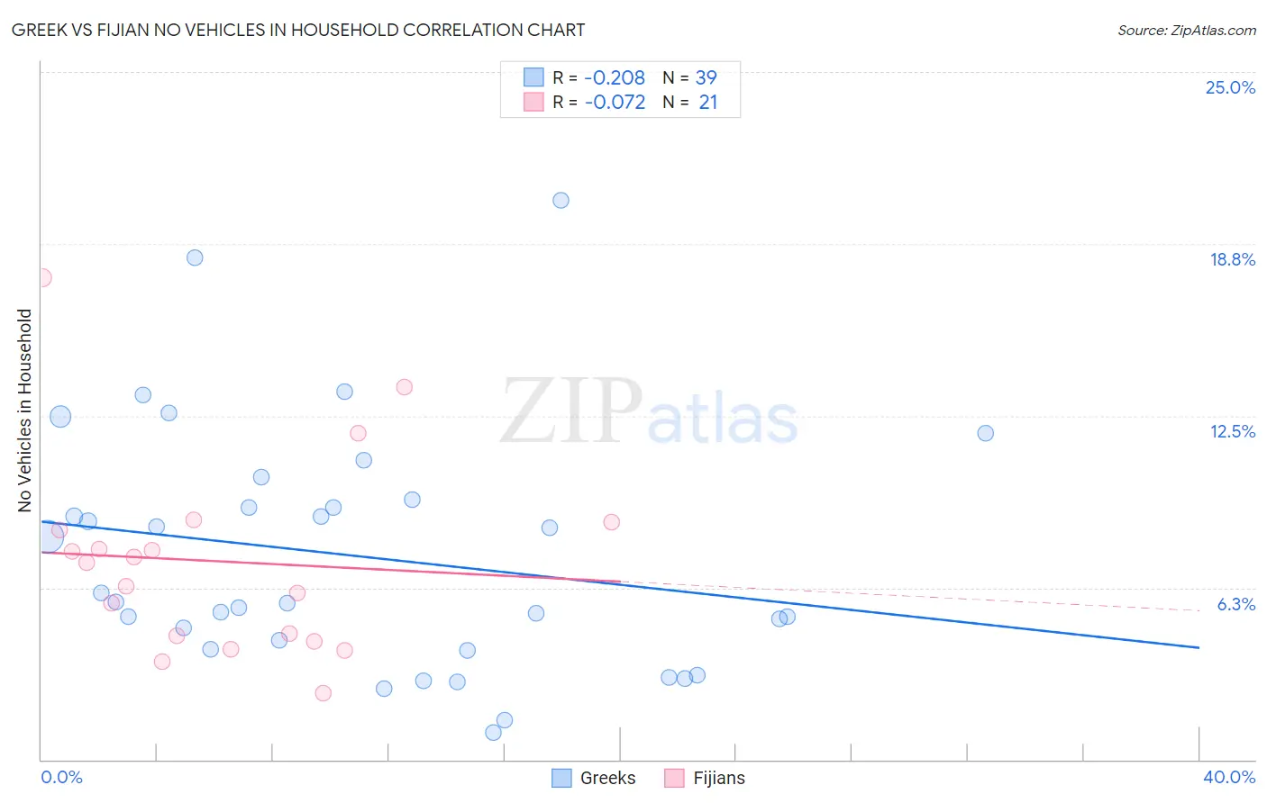 Greek vs Fijian No Vehicles in Household