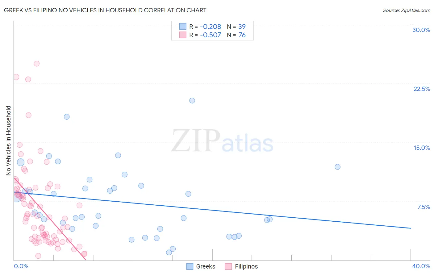 Greek vs Filipino No Vehicles in Household