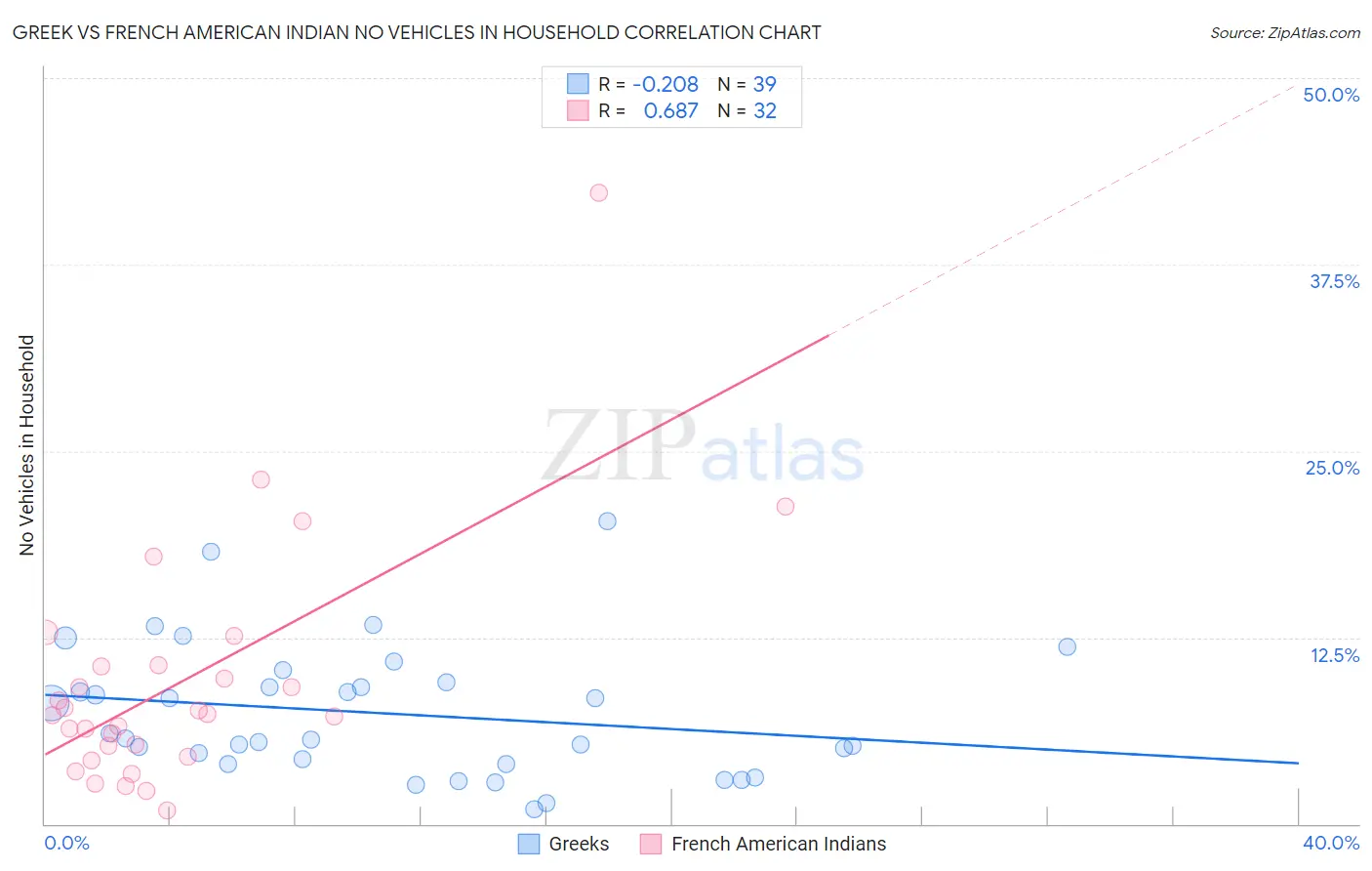 Greek vs French American Indian No Vehicles in Household