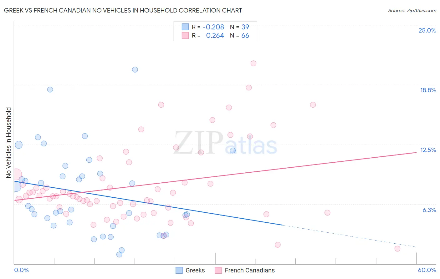 Greek vs French Canadian No Vehicles in Household