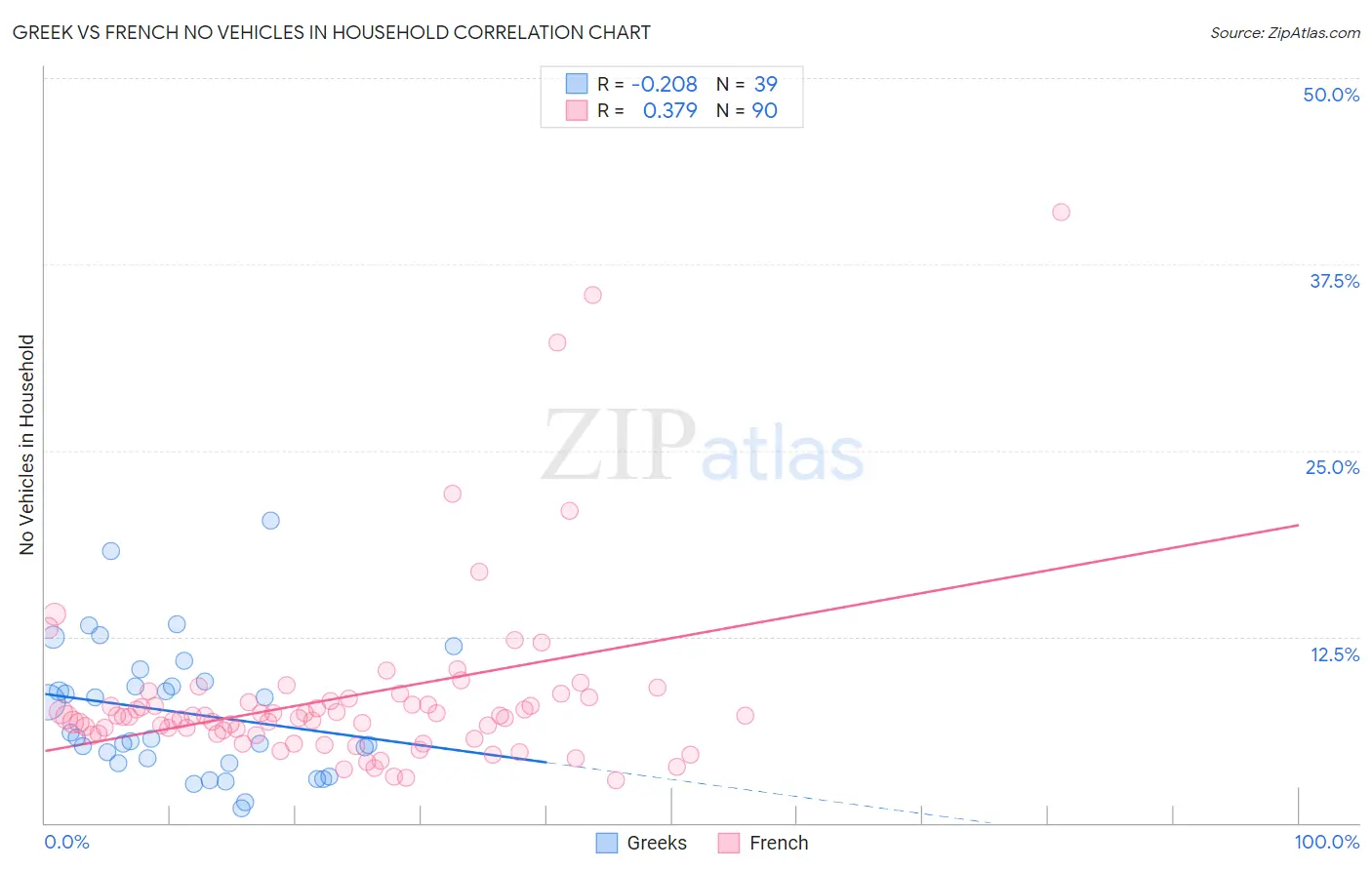 Greek vs French No Vehicles in Household
