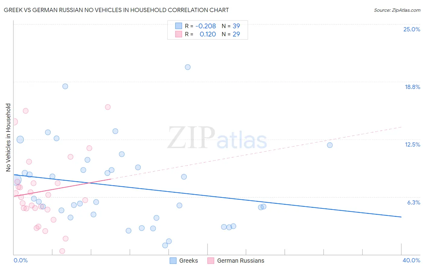 Greek vs German Russian No Vehicles in Household