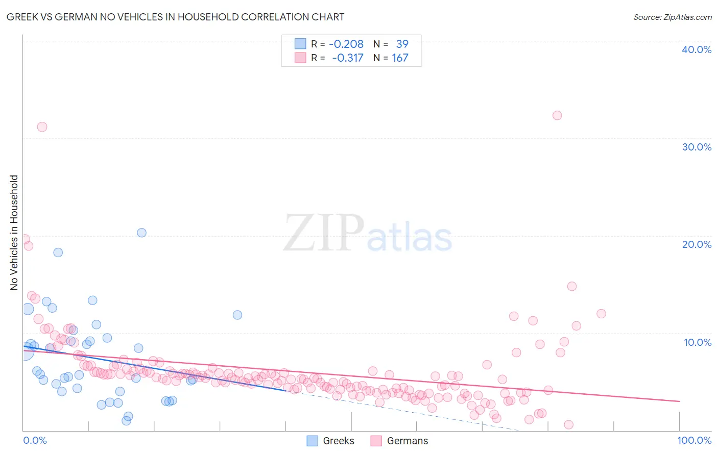 Greek vs German No Vehicles in Household