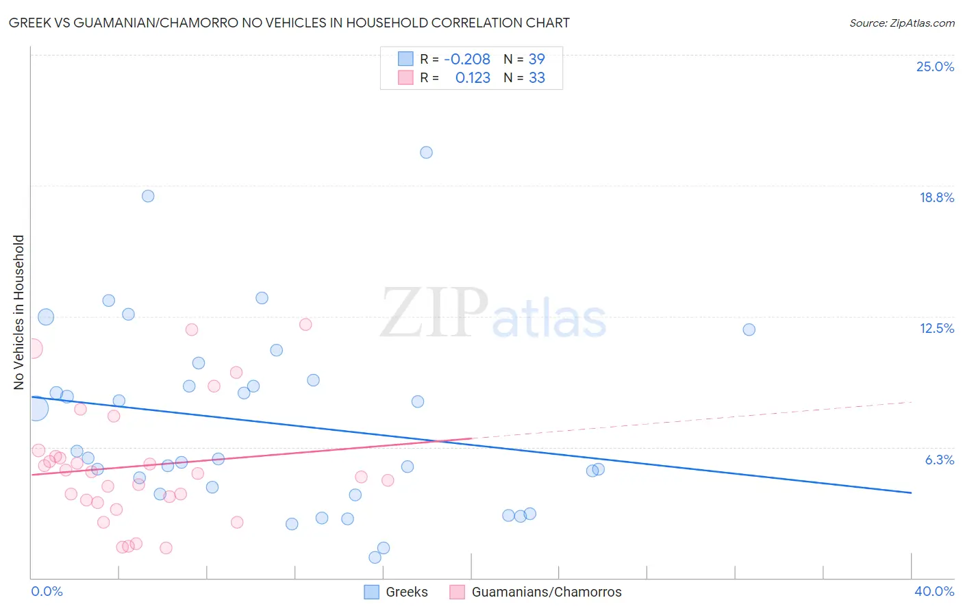 Greek vs Guamanian/Chamorro No Vehicles in Household