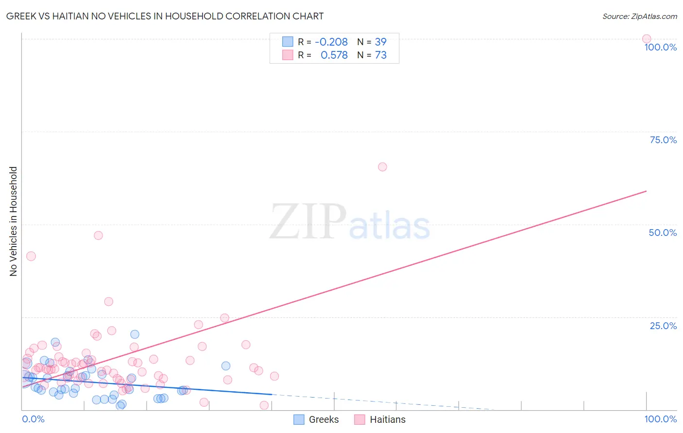 Greek vs Haitian No Vehicles in Household