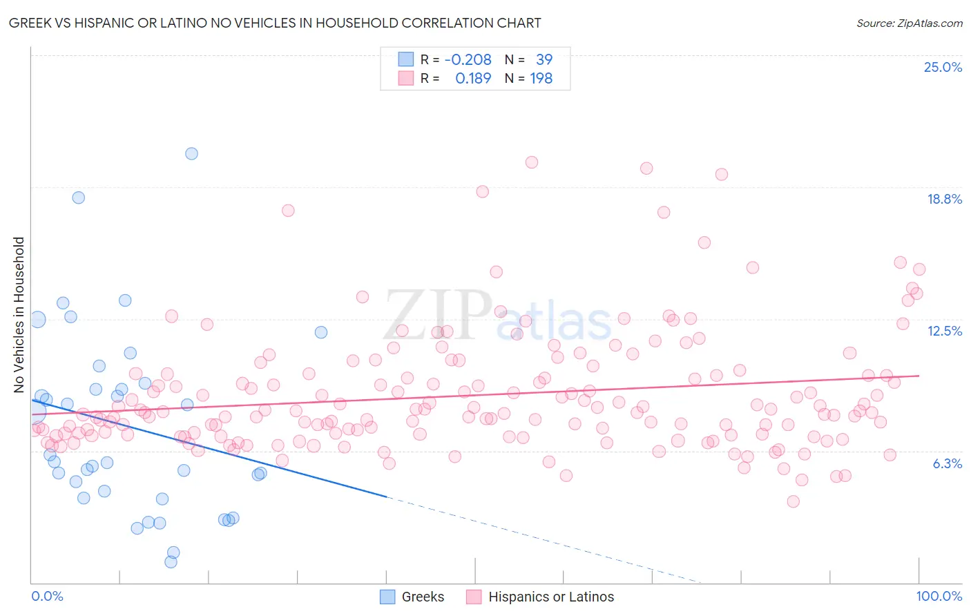 Greek vs Hispanic or Latino No Vehicles in Household