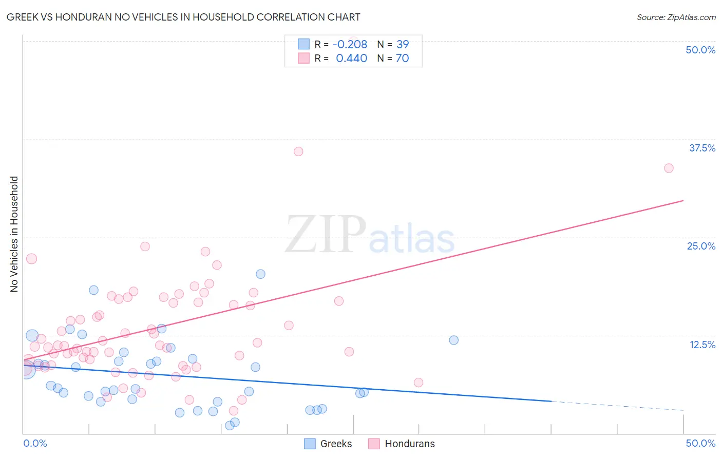 Greek vs Honduran No Vehicles in Household