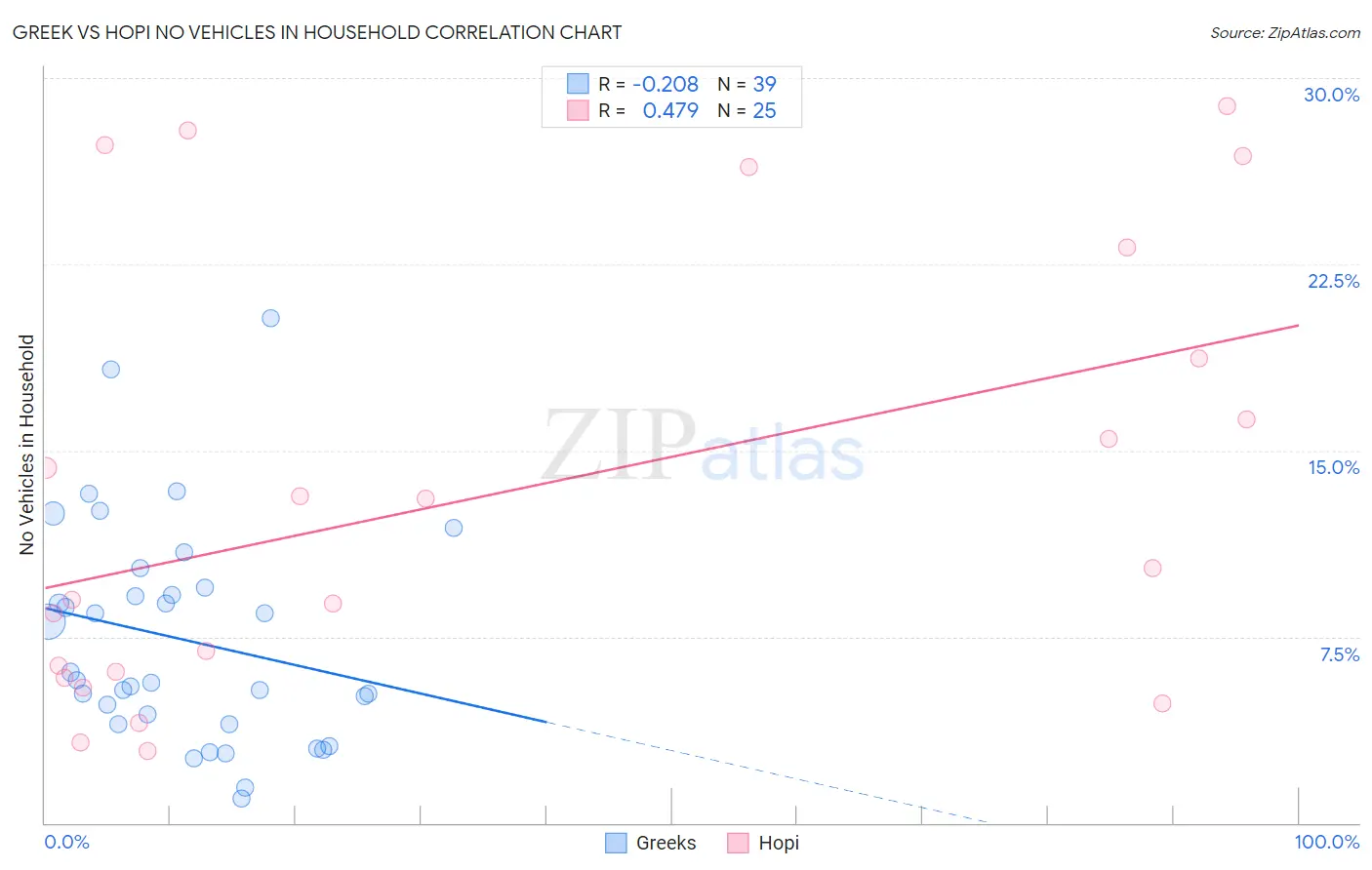 Greek vs Hopi No Vehicles in Household