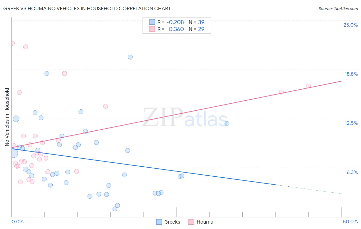 Greek vs Houma No Vehicles in Household