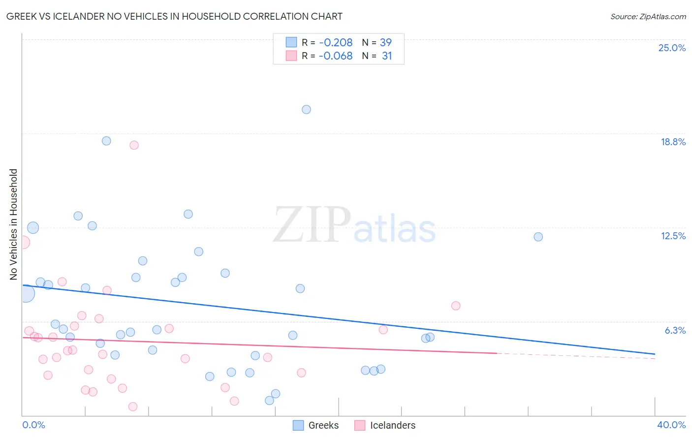 Greek vs Icelander No Vehicles in Household