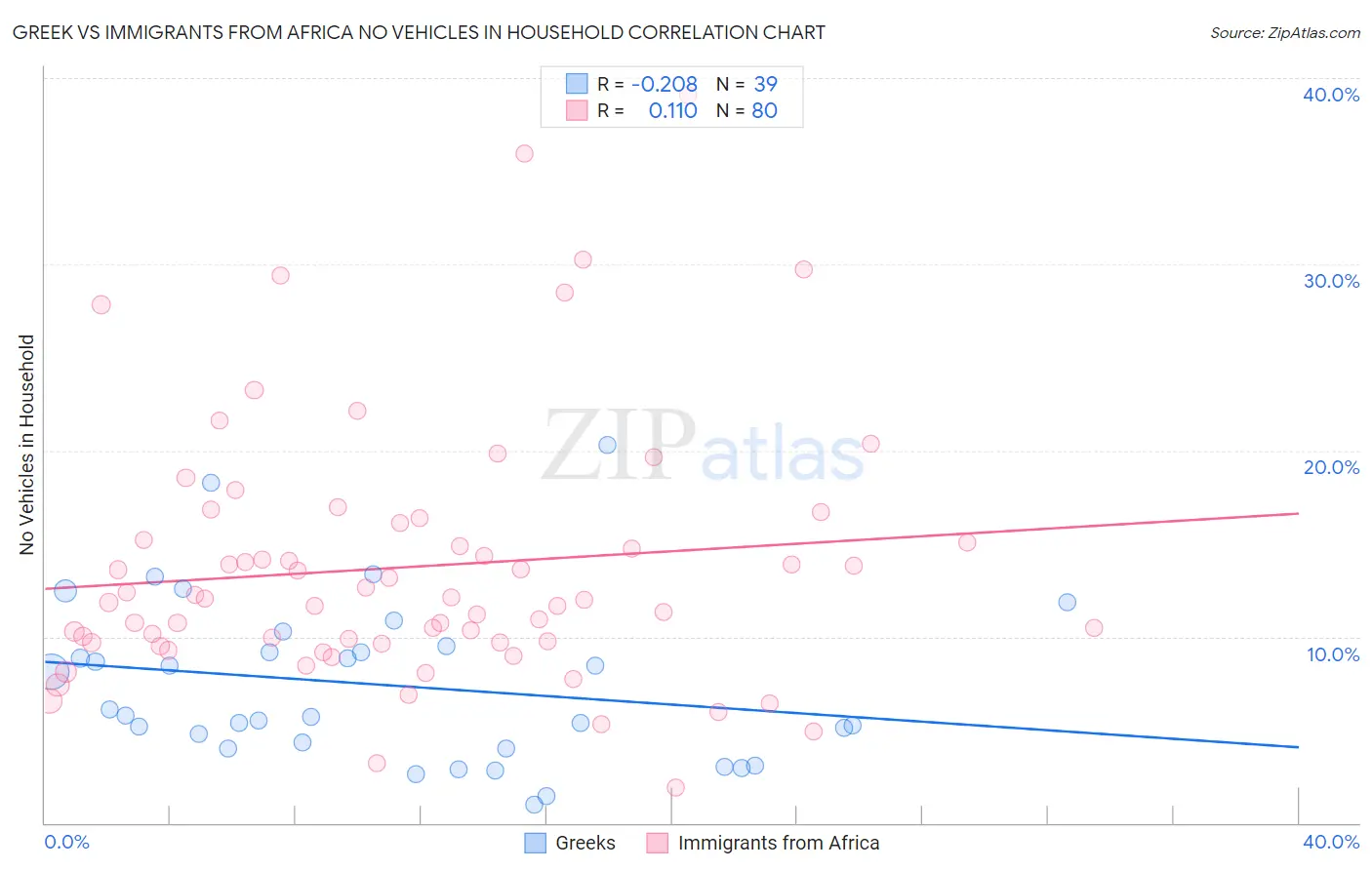 Greek vs Immigrants from Africa No Vehicles in Household