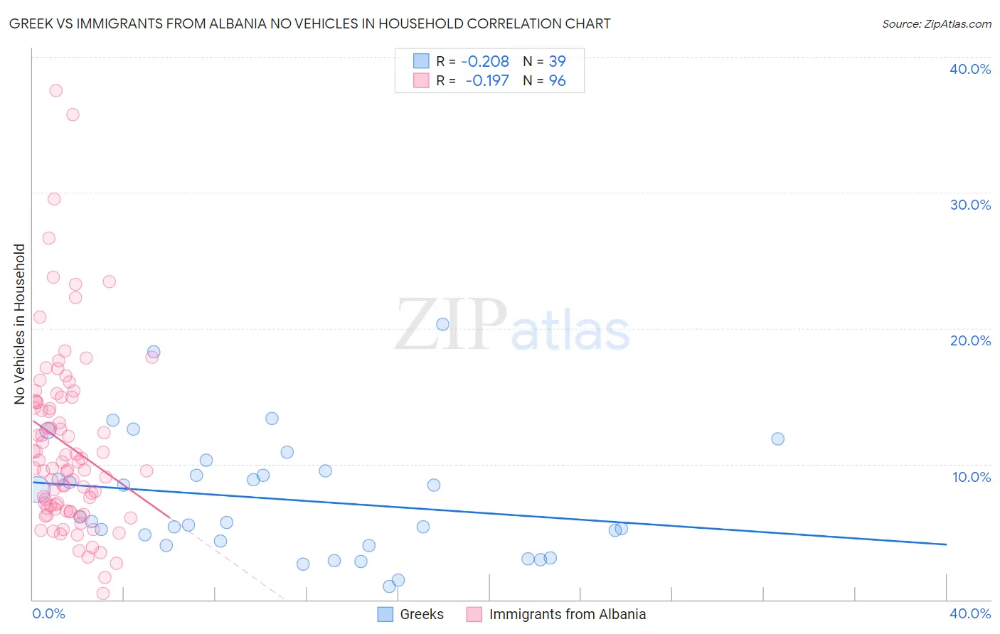 Greek vs Immigrants from Albania No Vehicles in Household