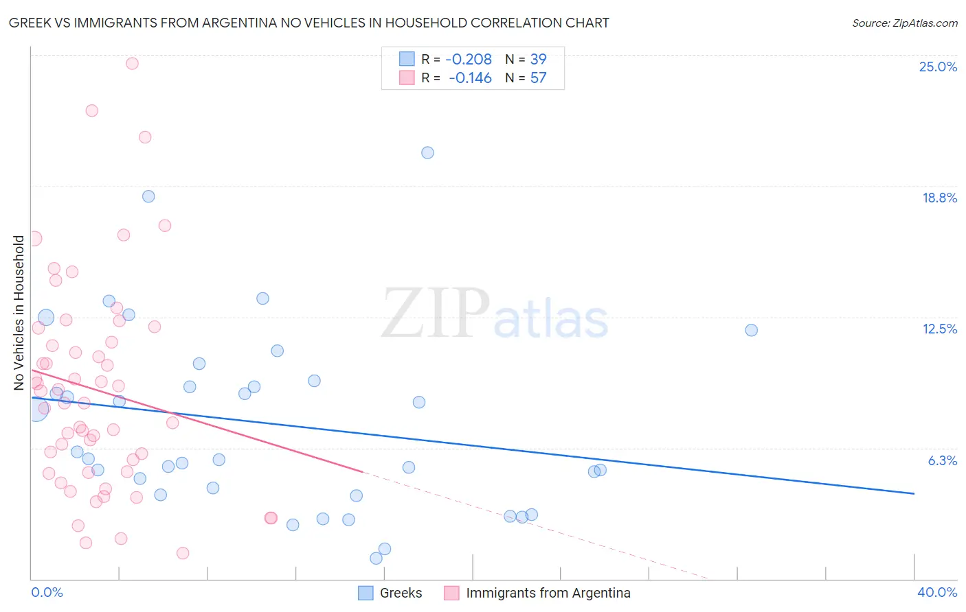 Greek vs Immigrants from Argentina No Vehicles in Household