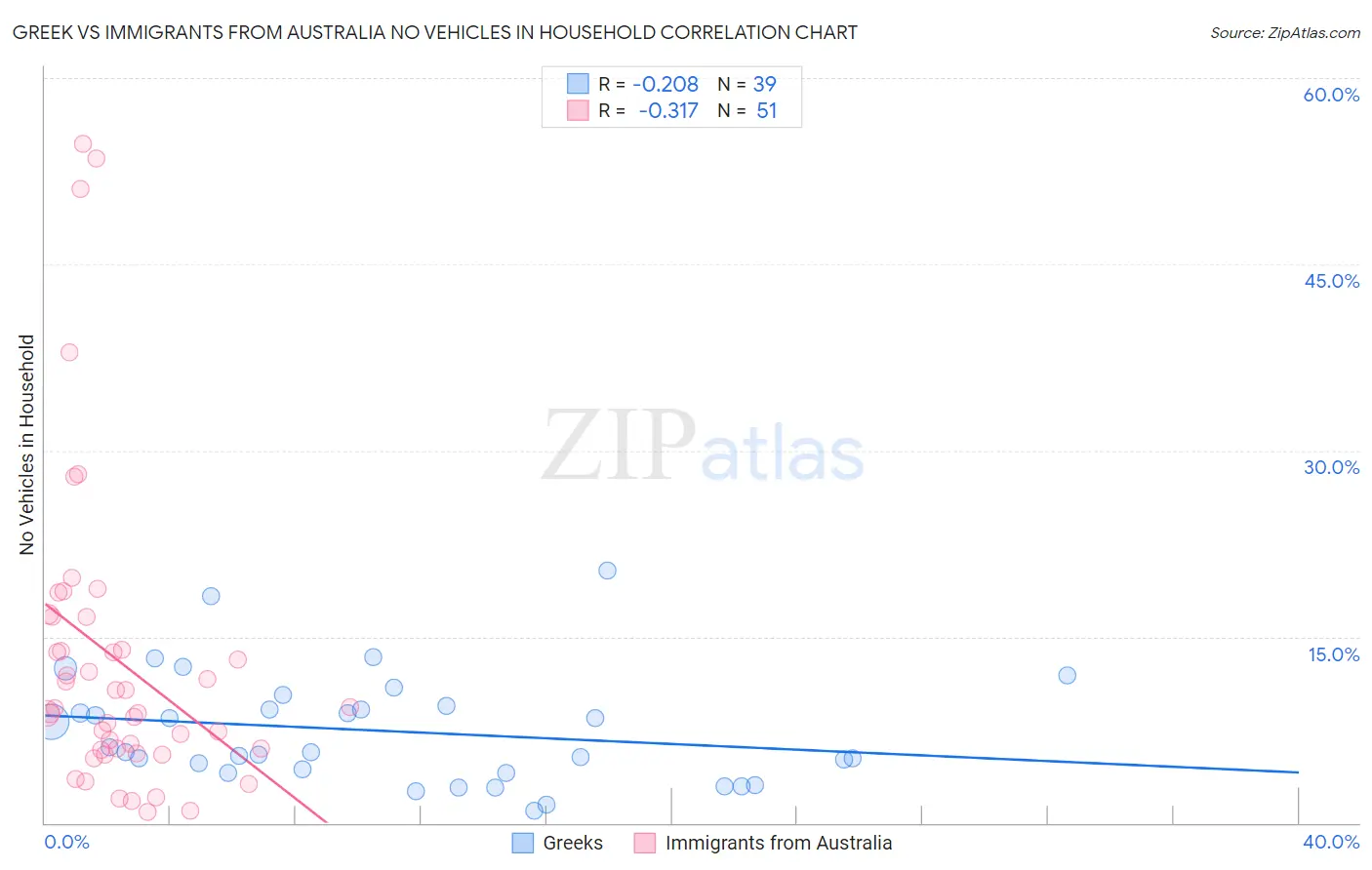 Greek vs Immigrants from Australia No Vehicles in Household