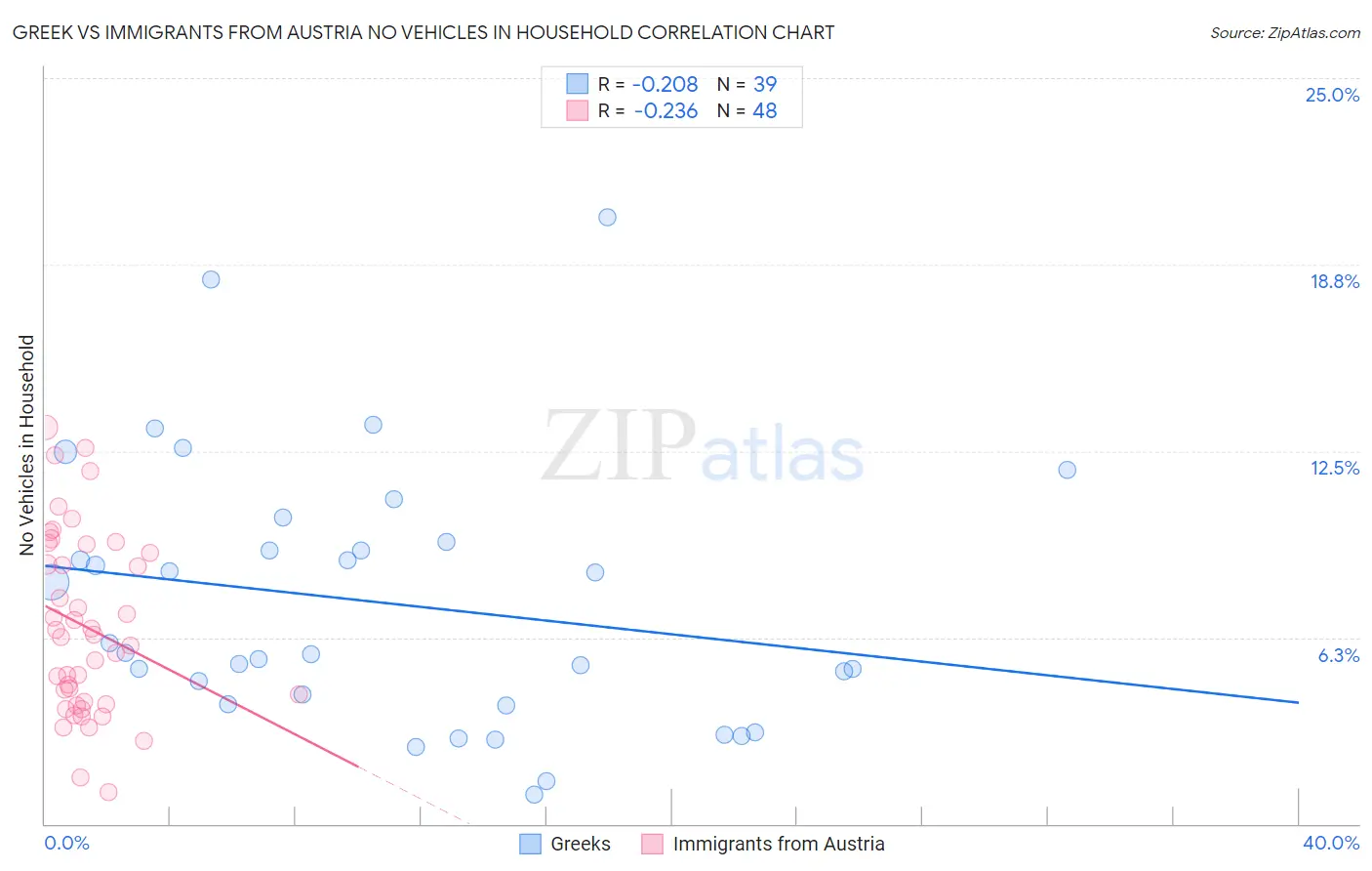 Greek vs Immigrants from Austria No Vehicles in Household