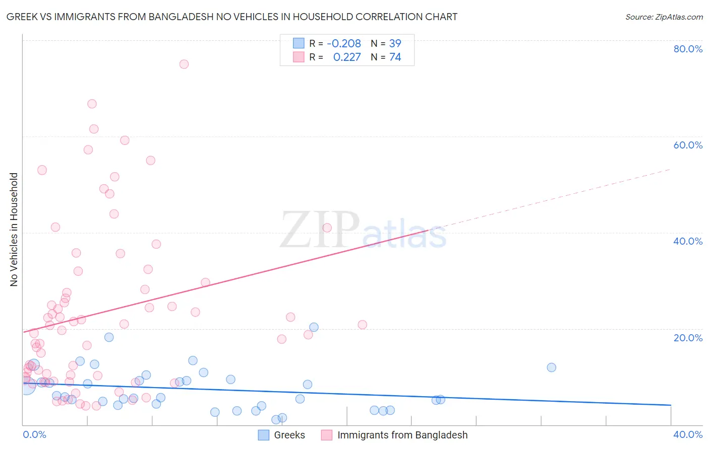 Greek vs Immigrants from Bangladesh No Vehicles in Household