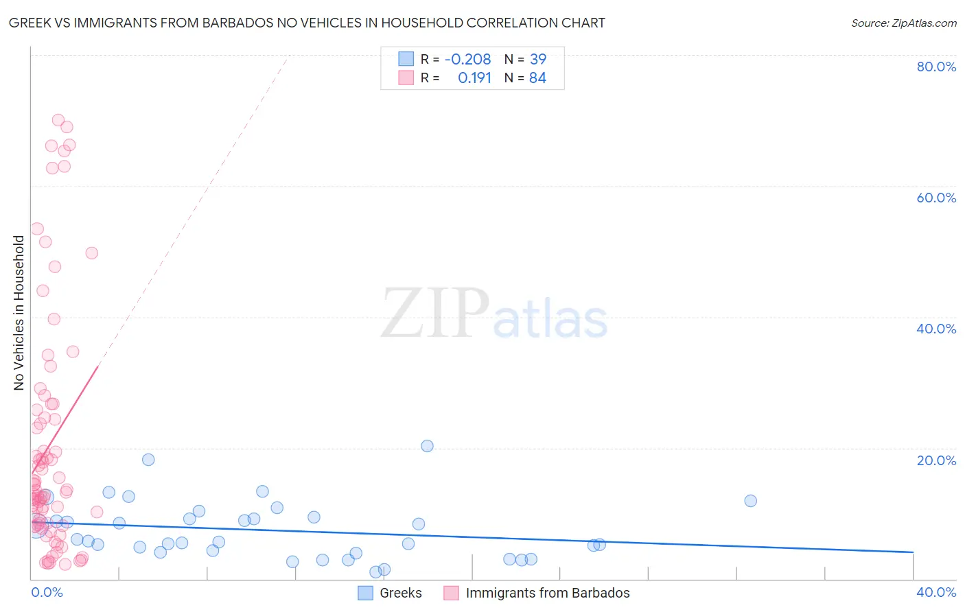 Greek vs Immigrants from Barbados No Vehicles in Household