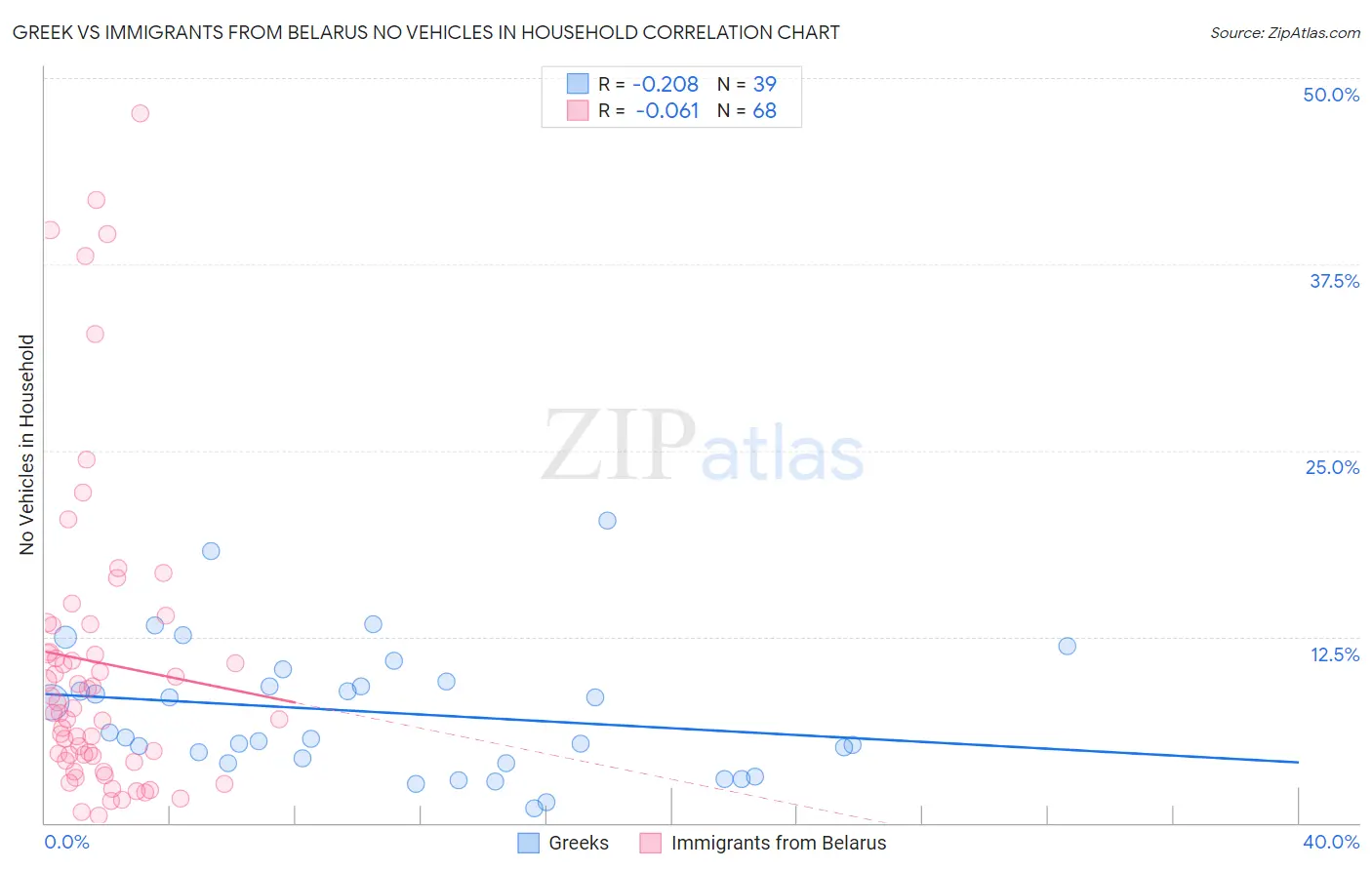 Greek vs Immigrants from Belarus No Vehicles in Household