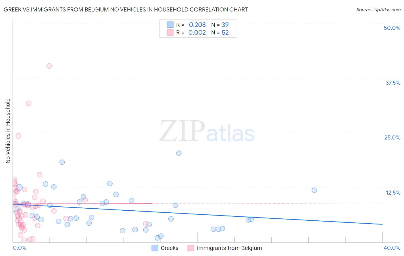 Greek vs Immigrants from Belgium No Vehicles in Household