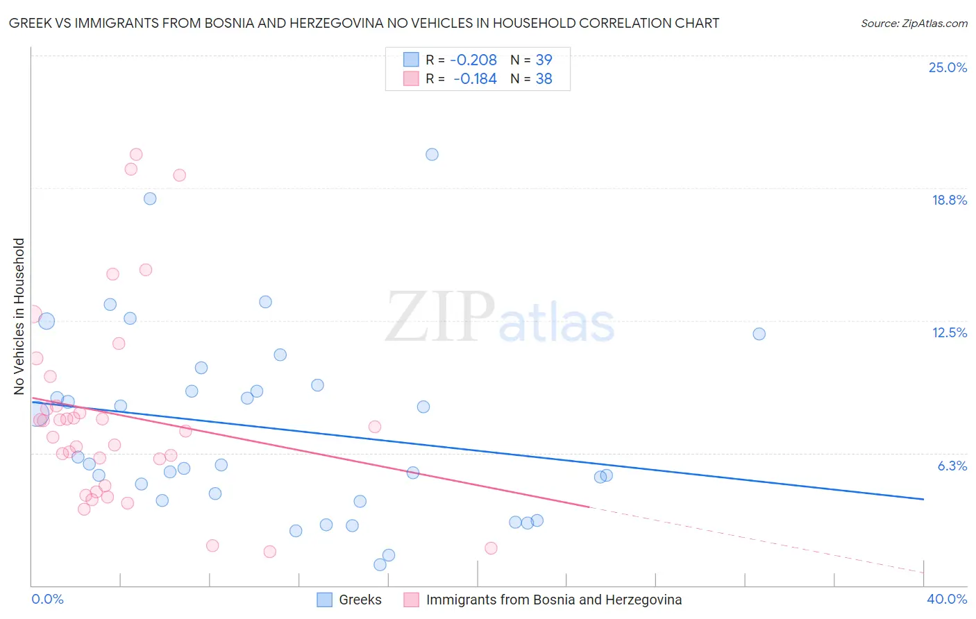 Greek vs Immigrants from Bosnia and Herzegovina No Vehicles in Household