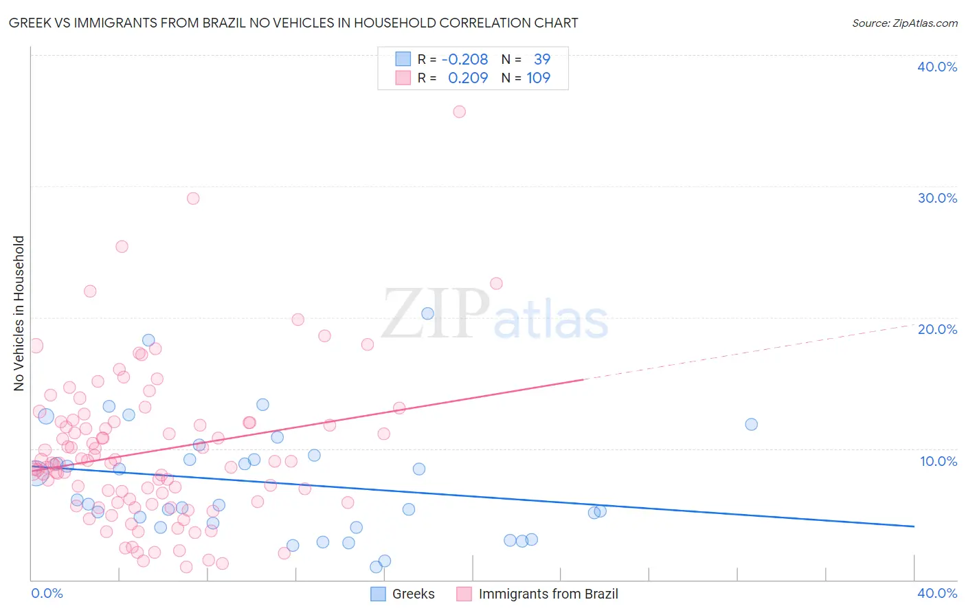 Greek vs Immigrants from Brazil No Vehicles in Household