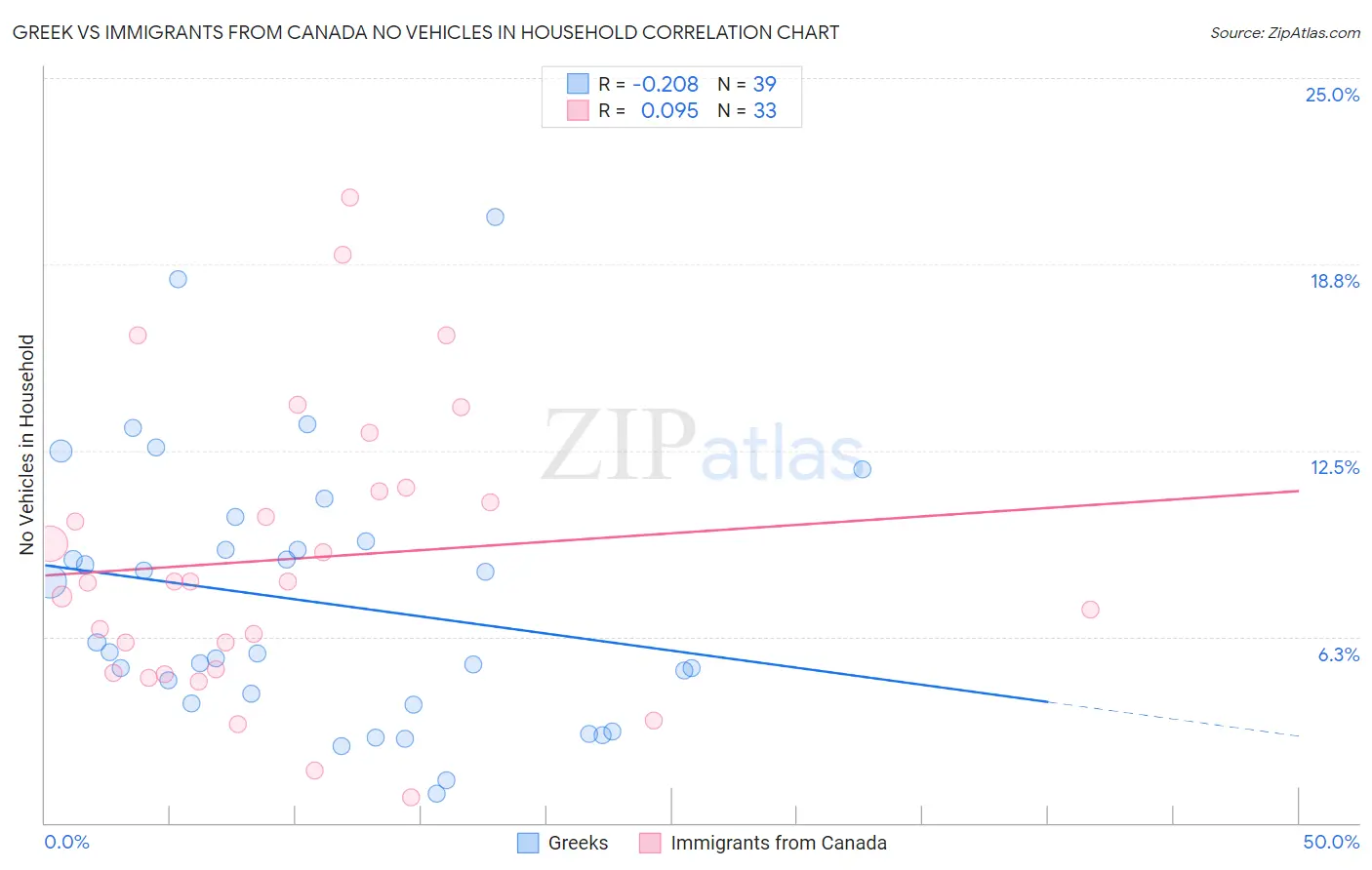 Greek vs Immigrants from Canada No Vehicles in Household