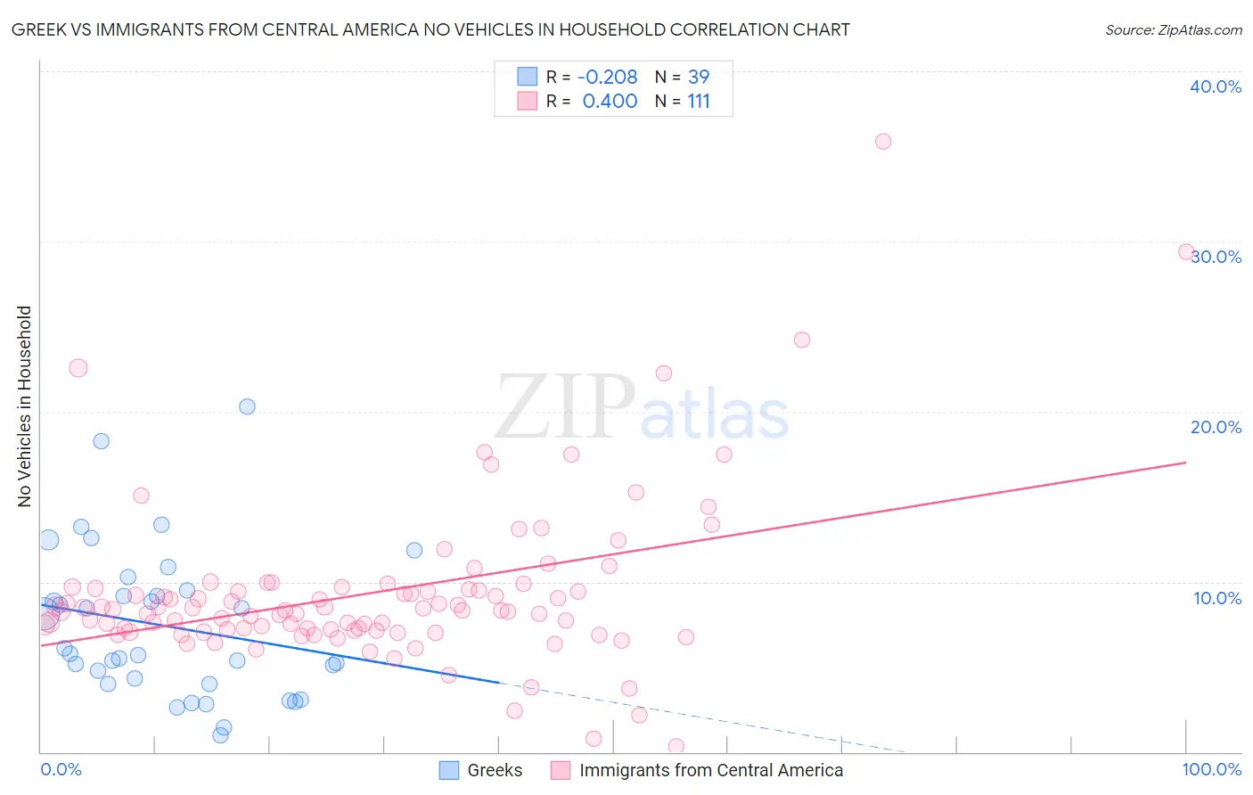 Greek vs Immigrants from Central America No Vehicles in Household