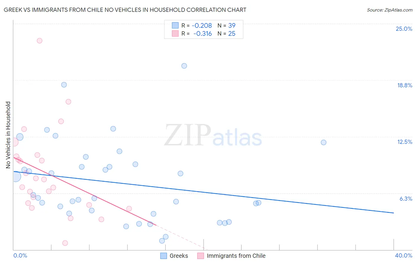 Greek vs Immigrants from Chile No Vehicles in Household