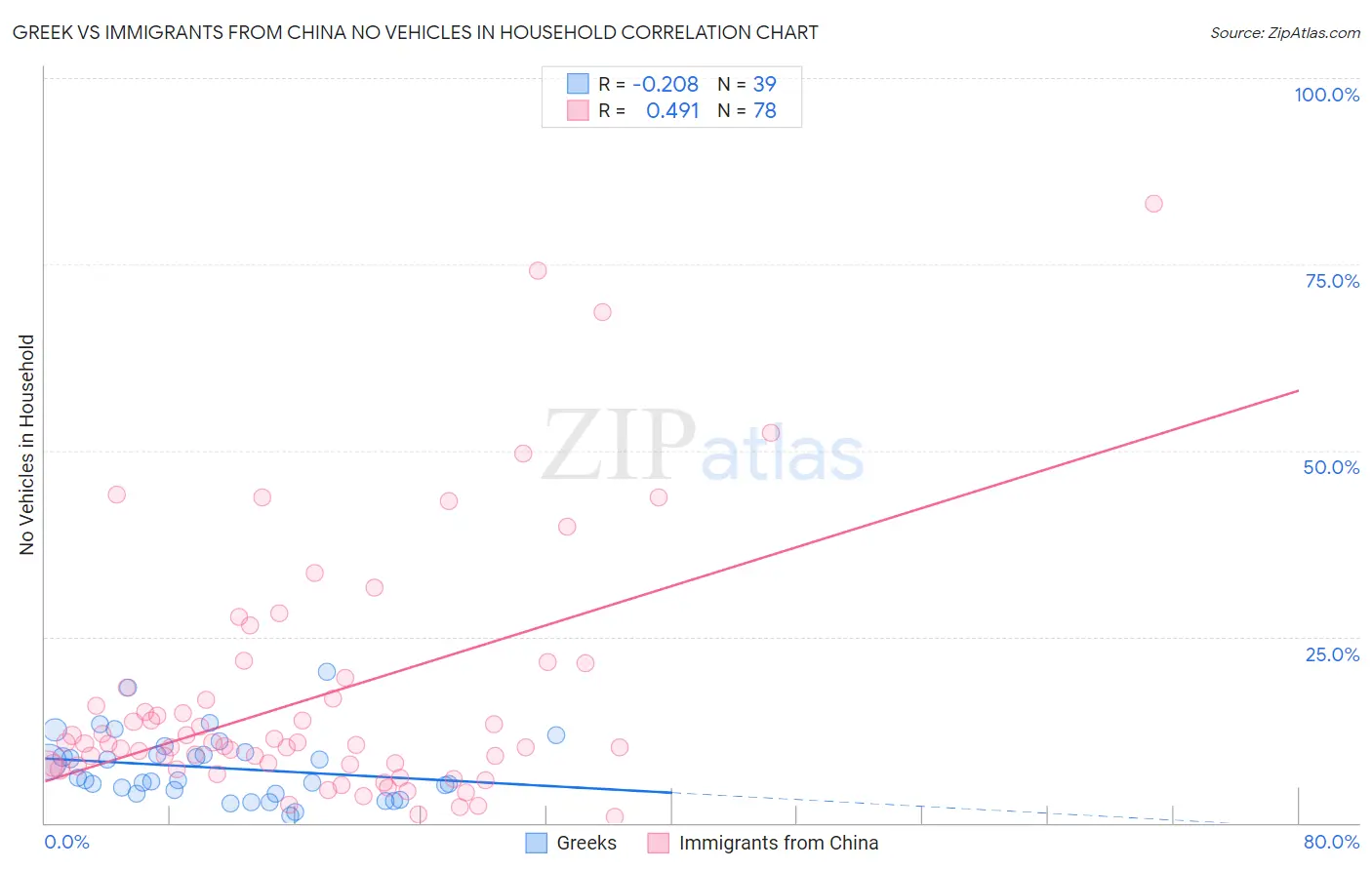 Greek vs Immigrants from China No Vehicles in Household