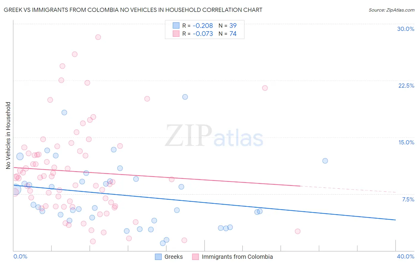 Greek vs Immigrants from Colombia No Vehicles in Household