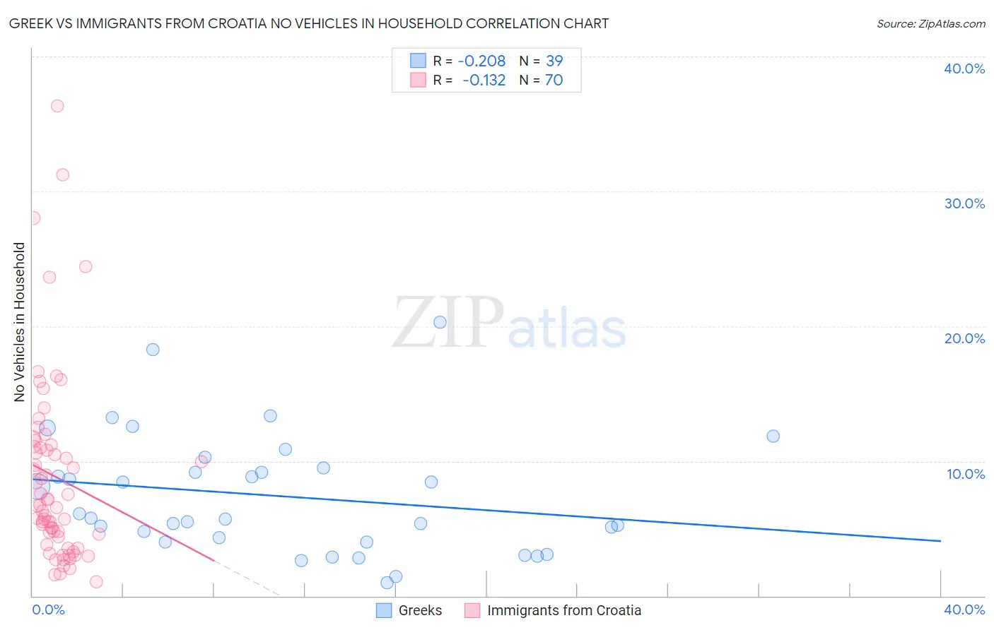 Greek vs Immigrants from Croatia No Vehicles in Household