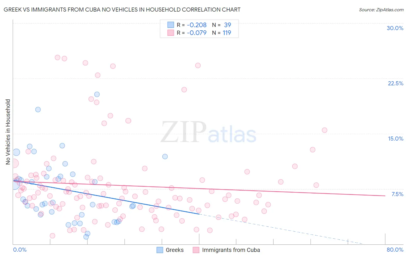 Greek vs Immigrants from Cuba No Vehicles in Household