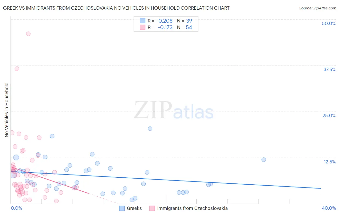 Greek vs Immigrants from Czechoslovakia No Vehicles in Household