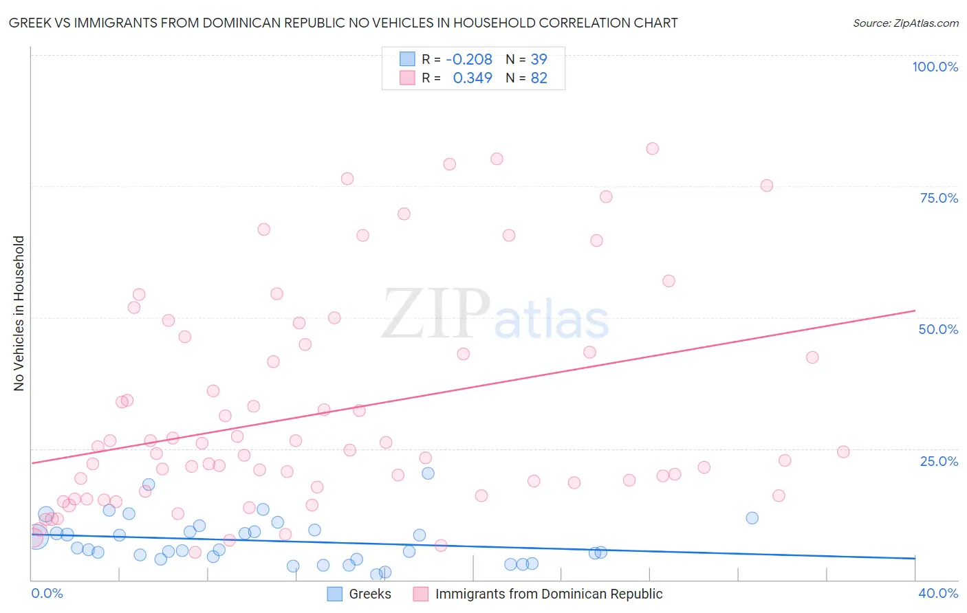 Greek vs Immigrants from Dominican Republic No Vehicles in Household