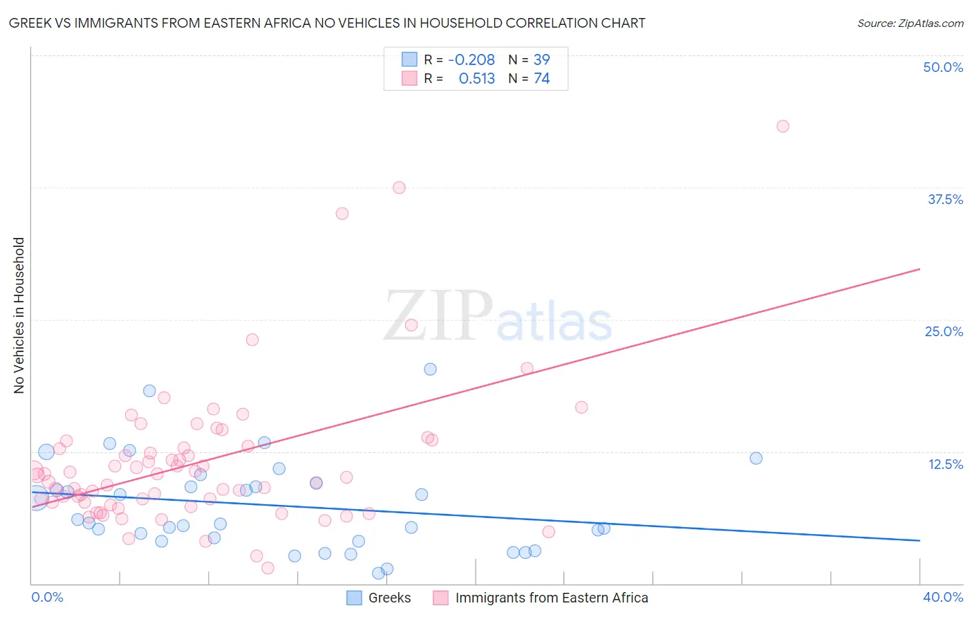 Greek vs Immigrants from Eastern Africa No Vehicles in Household