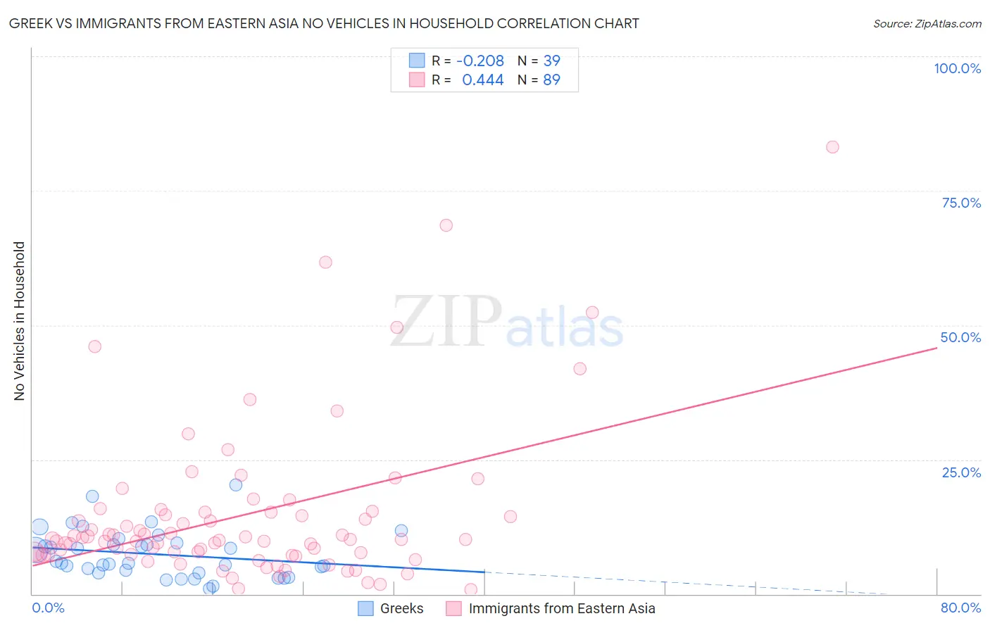 Greek vs Immigrants from Eastern Asia No Vehicles in Household