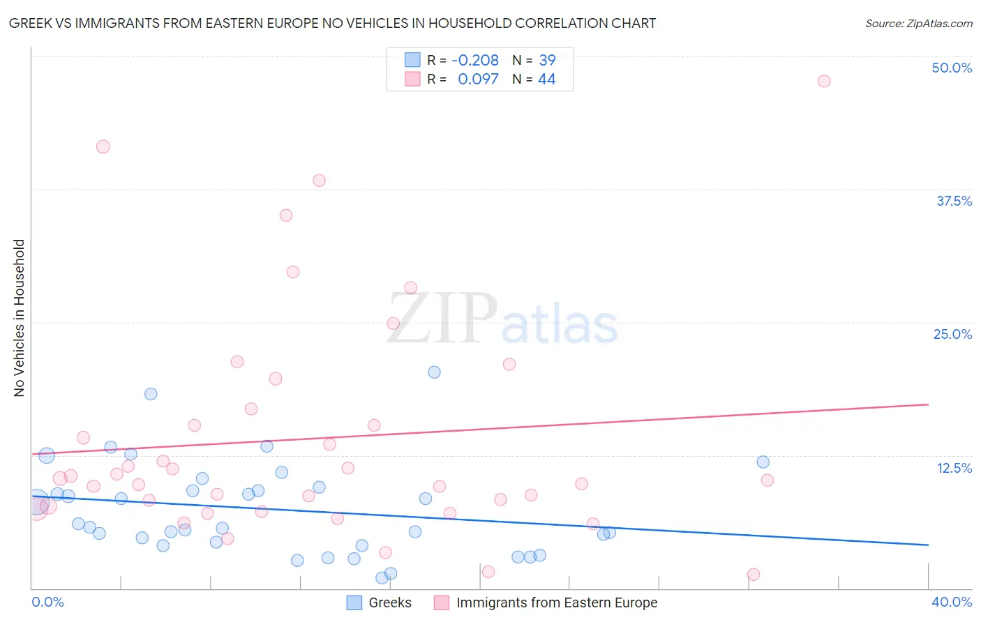 Greek vs Immigrants from Eastern Europe No Vehicles in Household