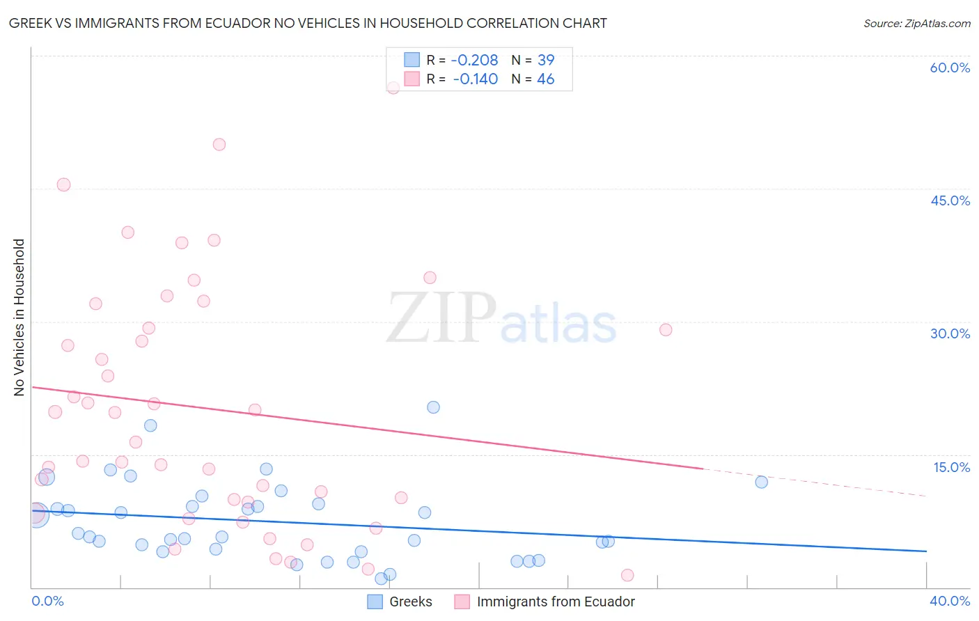 Greek vs Immigrants from Ecuador No Vehicles in Household