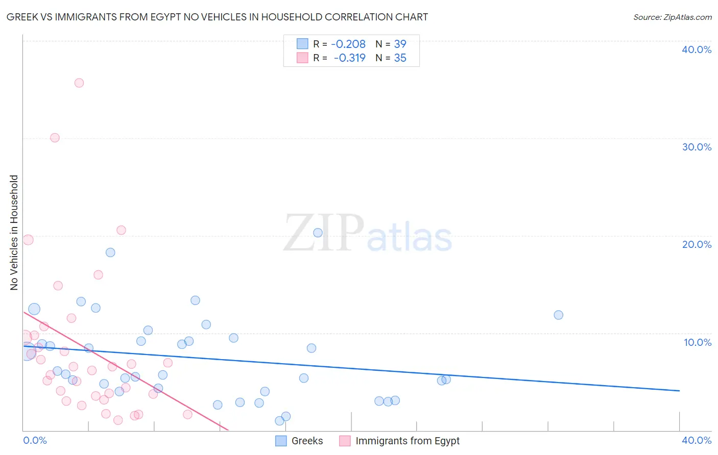 Greek vs Immigrants from Egypt No Vehicles in Household