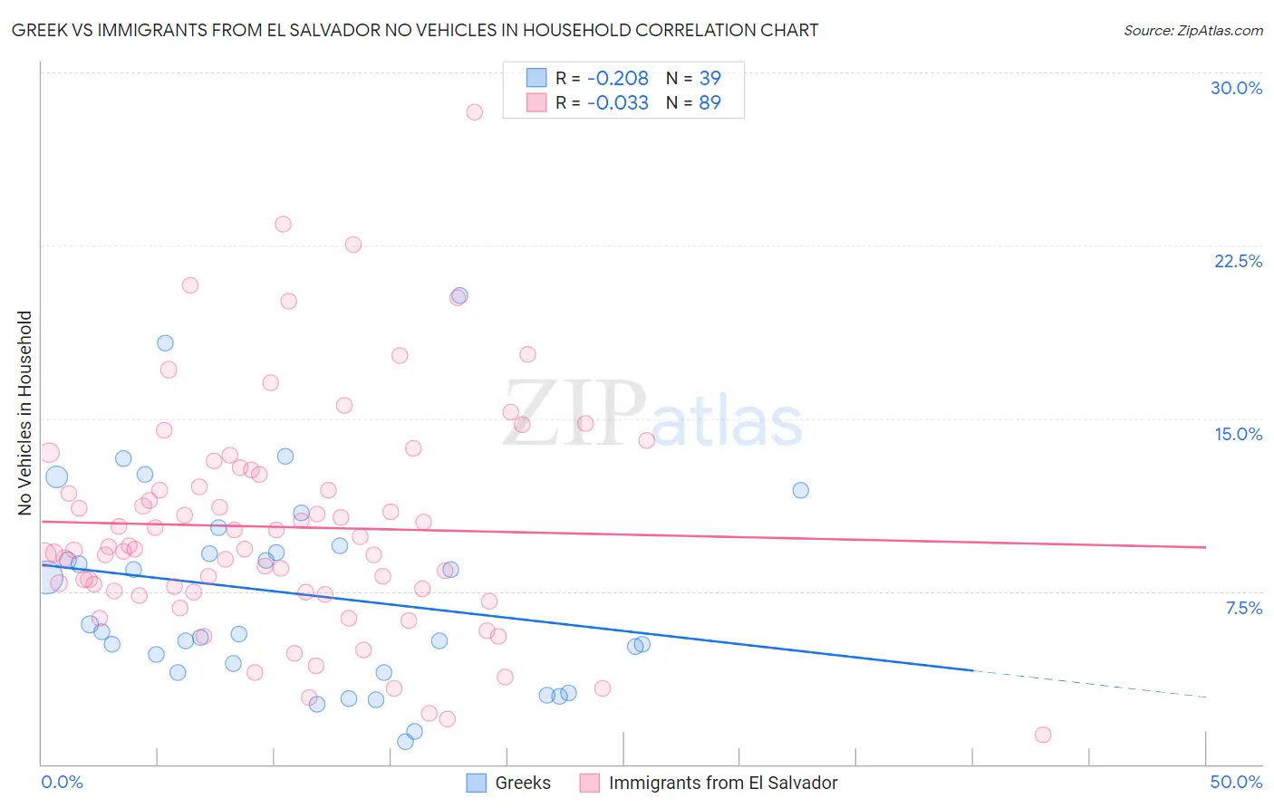 Greek vs Immigrants from El Salvador No Vehicles in Household