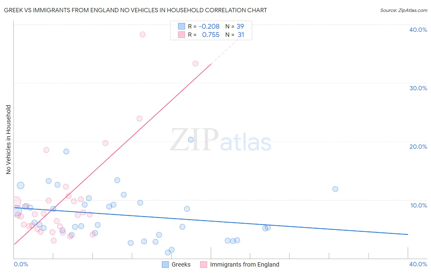 Greek vs Immigrants from England No Vehicles in Household