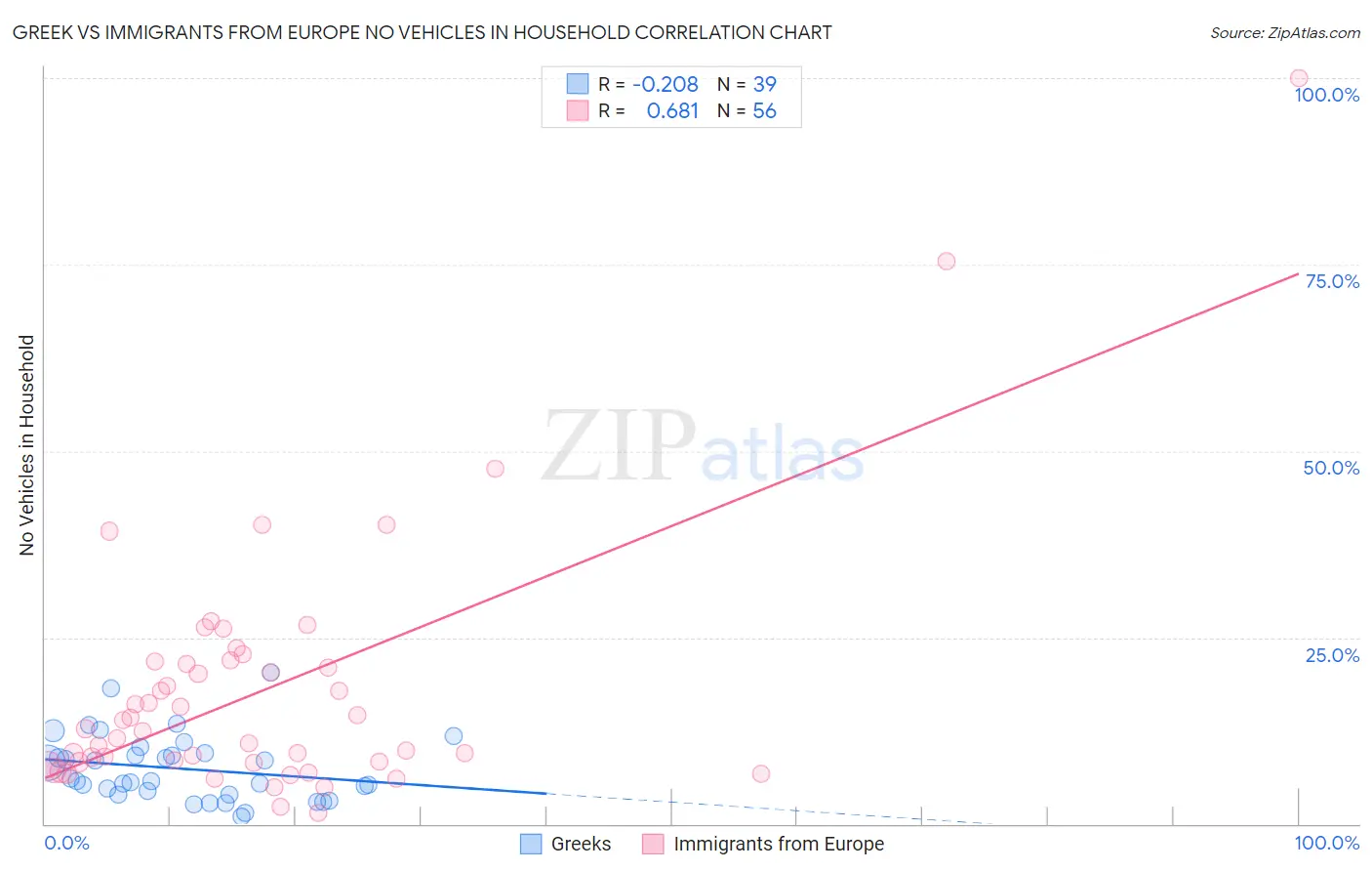 Greek vs Immigrants from Europe No Vehicles in Household
