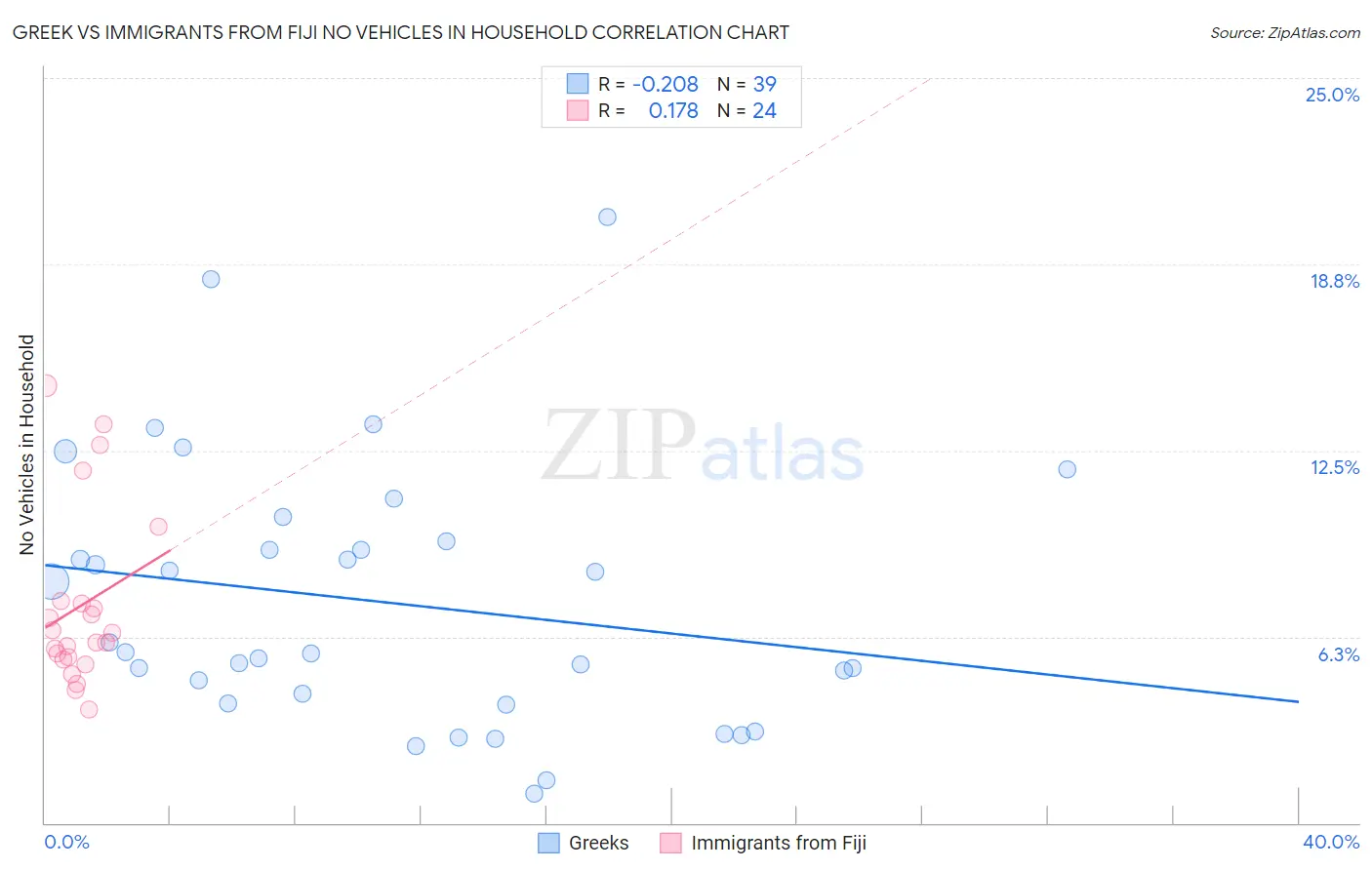 Greek vs Immigrants from Fiji No Vehicles in Household