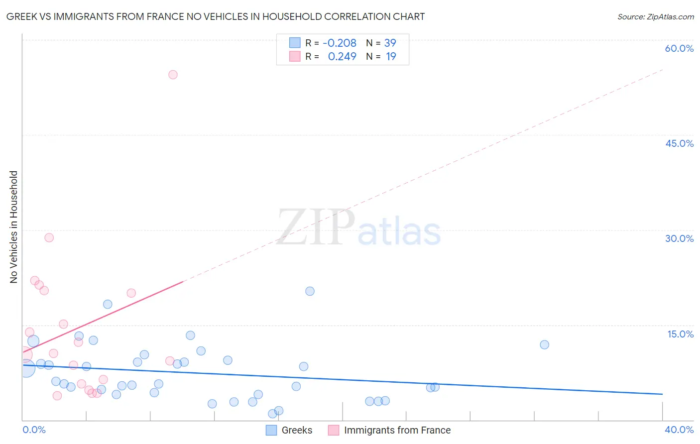 Greek vs Immigrants from France No Vehicles in Household