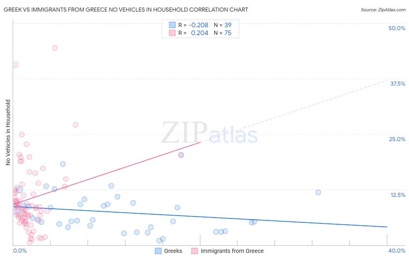 Greek vs Immigrants from Greece No Vehicles in Household