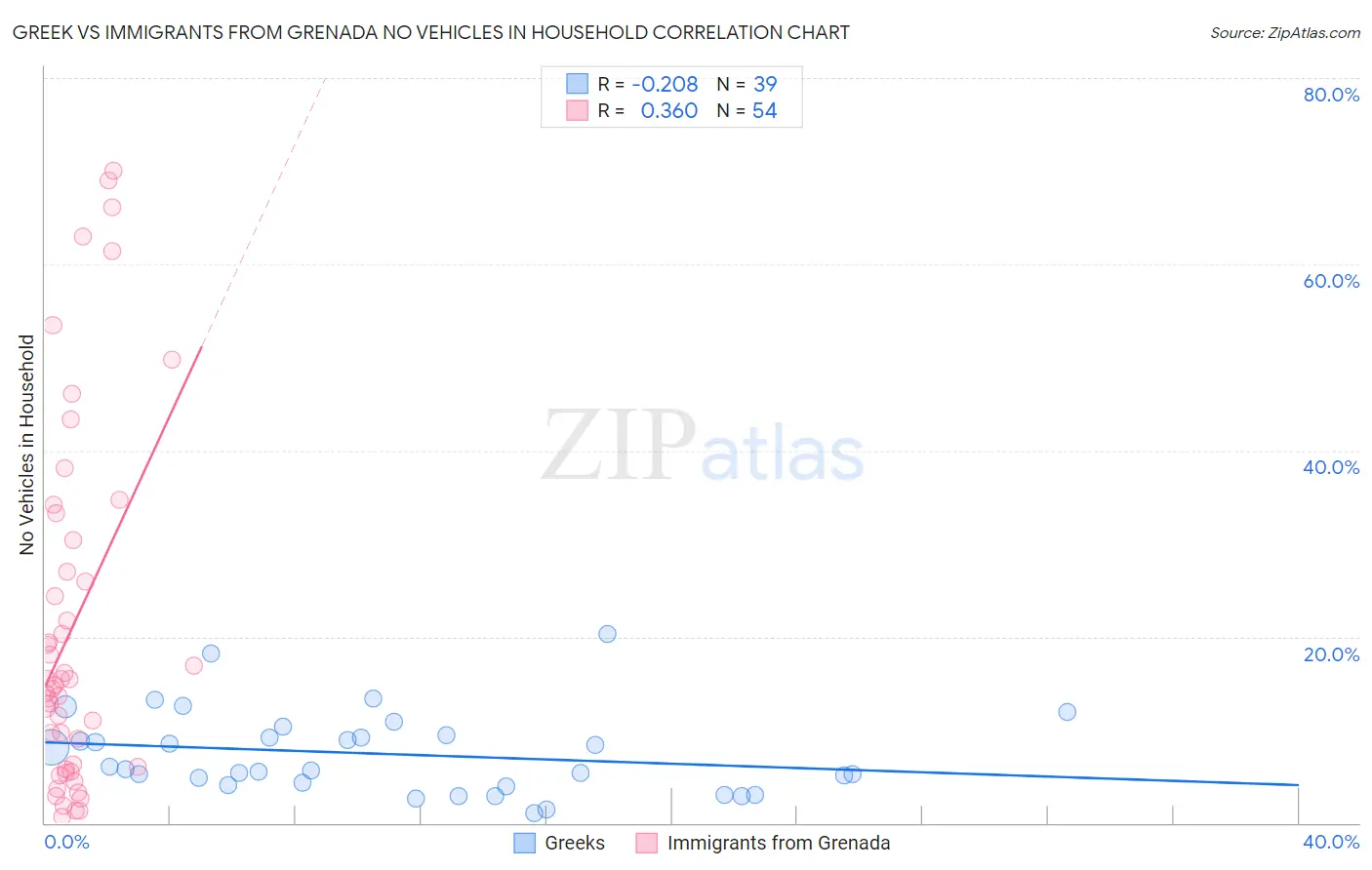 Greek vs Immigrants from Grenada No Vehicles in Household