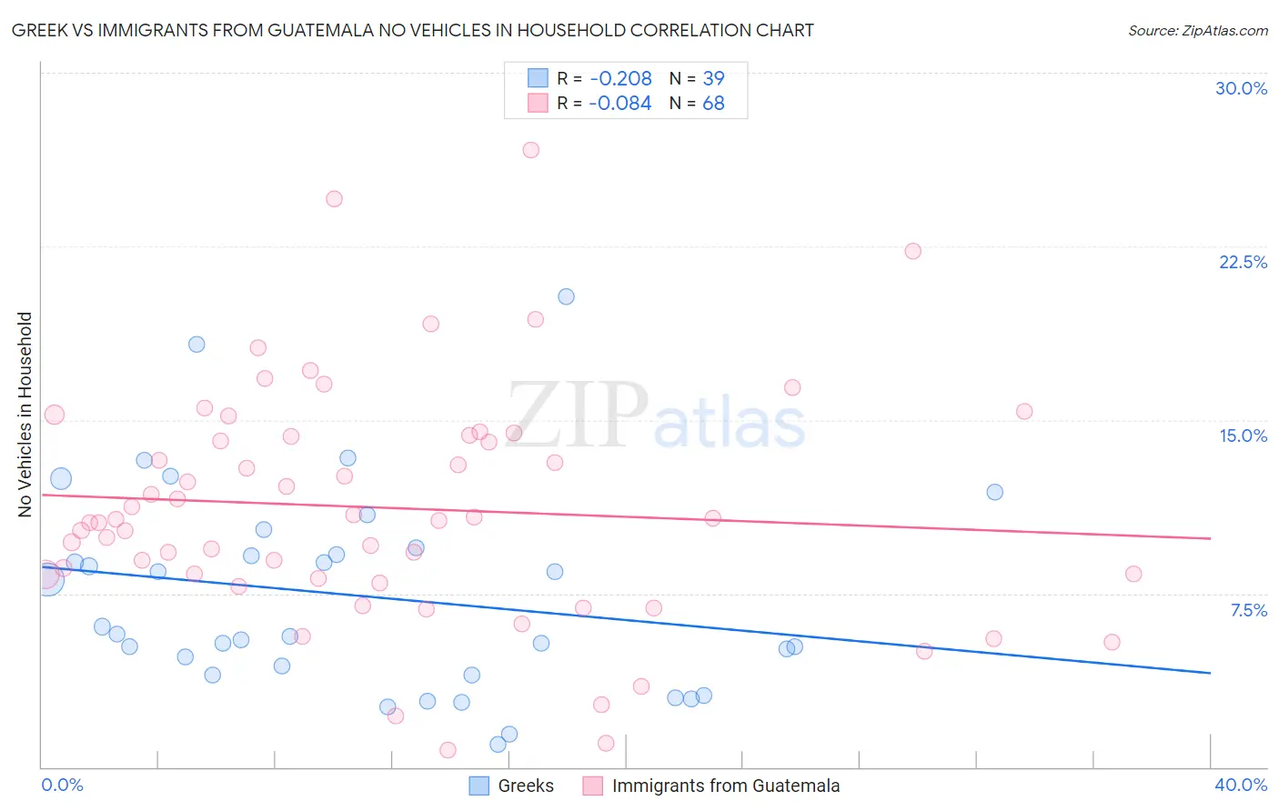 Greek vs Immigrants from Guatemala No Vehicles in Household